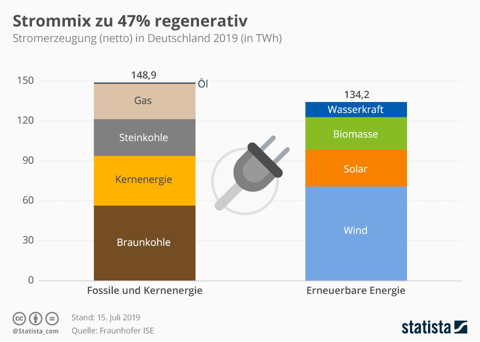 In Deutschland ist der Strommix zu 47% regenerativ