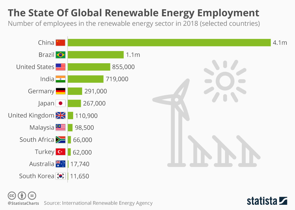 Chartoftheday 18775 Employees In The Renewable Energy Sector By Country N 