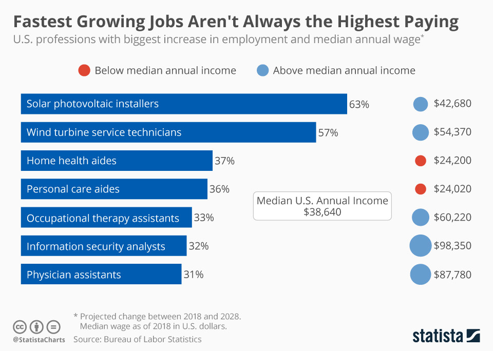 It s to much high. Statista. The most popular Professions. Statista статистика по жанрам игр. In a World of jobs.