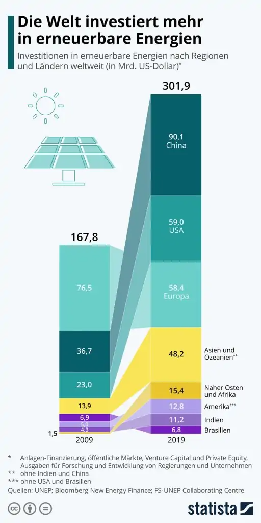 Infografika: Kto napędza inwestycje w energię odnawialną? | Statista