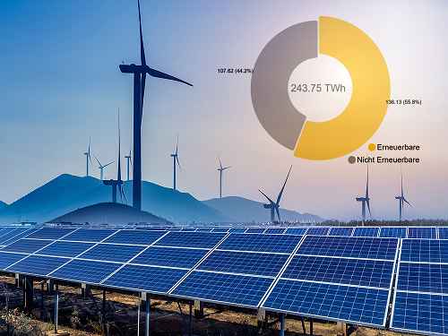 Rekordanteil erneuerbarer Energien